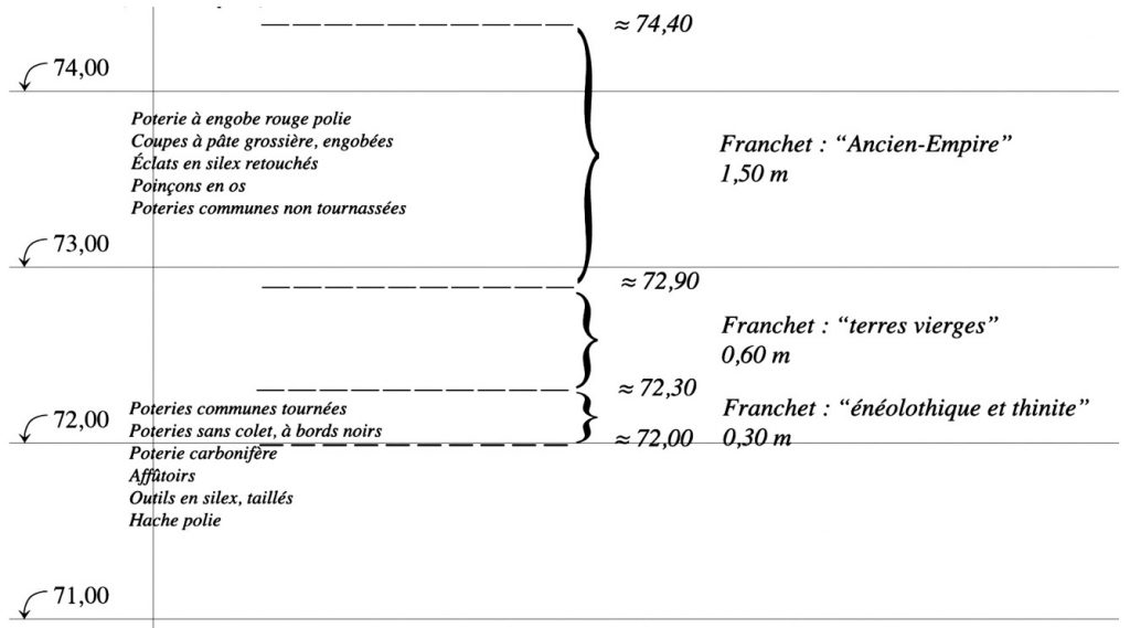 OP189-stratigraphie-franchet-karnak-cfeetk